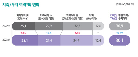 저축·투자 여력 변화 추이. 자료 하나은행 제공